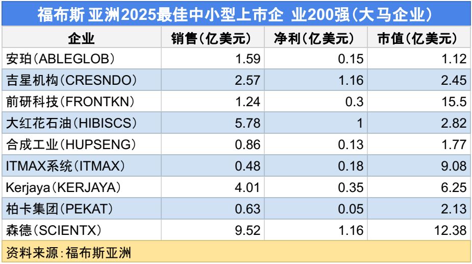 2025年福布斯亚洲中小企业榜出炉：大马9家企业榜上有名！